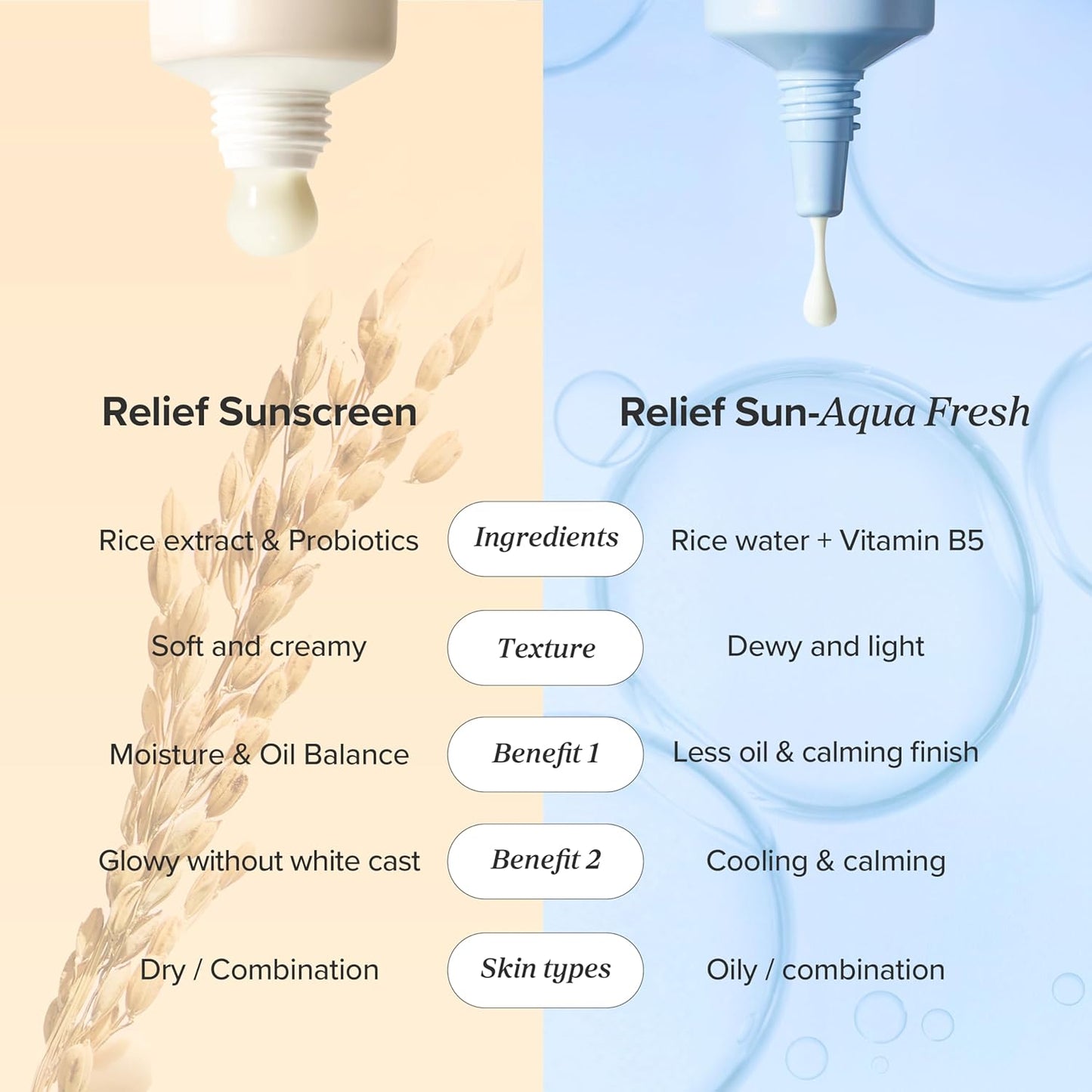 Beauty of Joseon Relief Sun Rice Probiotics SPF 50+ PA++++ Korean Sunscreen sunblock for Face Daily Sunscreen for Men Women Skincare 50ml
